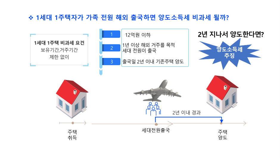 출국일 기준 1세대 1주택자가 출국일부터 2년 이내 양도한다면, ‘1세대 1주택자’ 온라인 카지노 사이트 특례를 받을 수 있다.