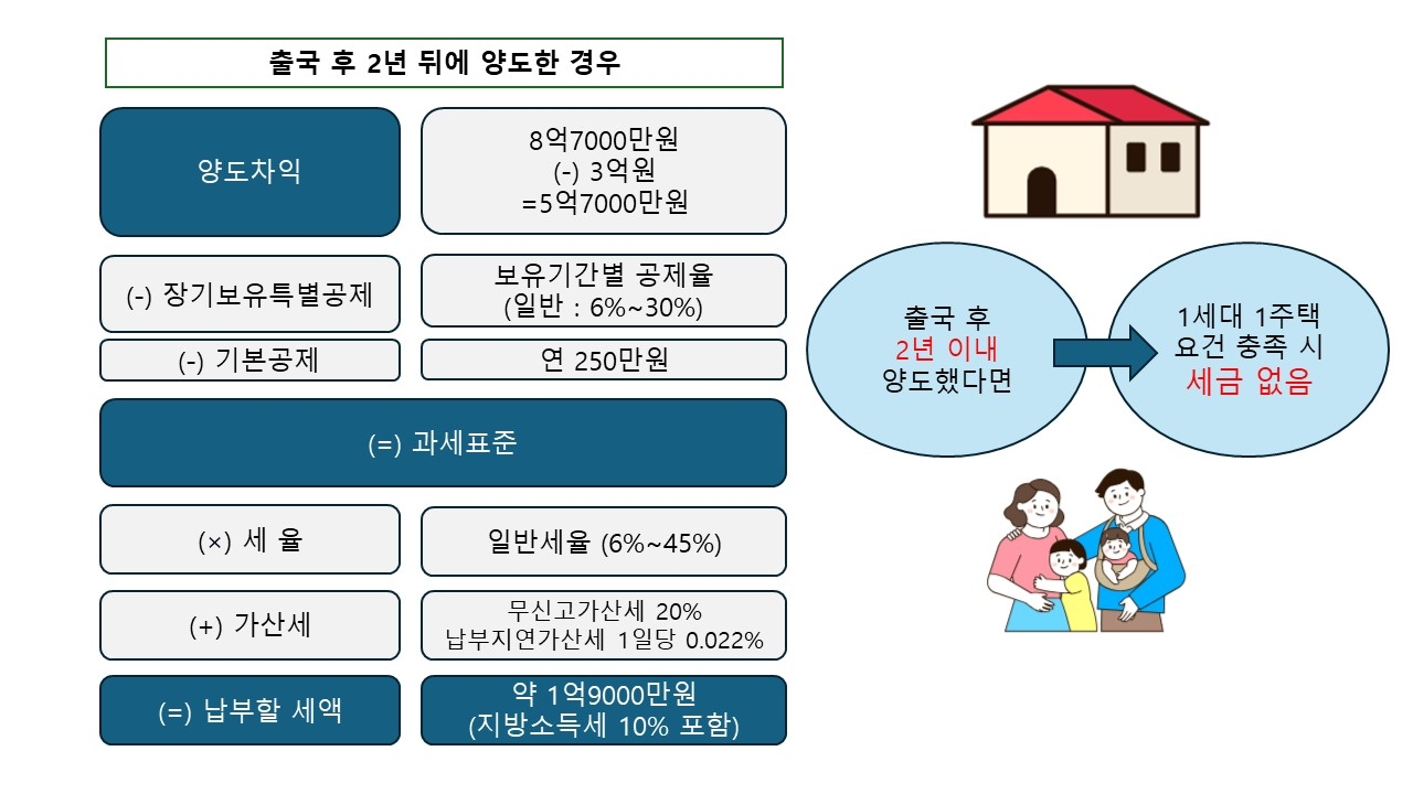 온 가족이 해외 유학 등 목적으로 출국한 뒤 집을 판다면, ‘비과세 특례’를 받을 수 있는 출국 이내 2년 기간을 잘 따져봐야 한다.