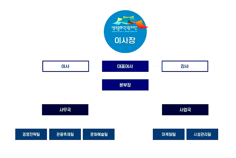영주문화관광재단 조직도