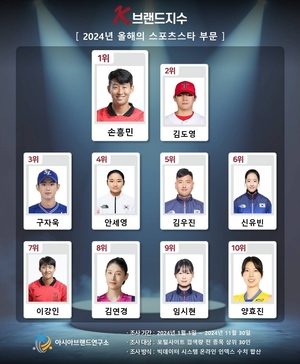 손흥민 1위, 안세영 4위..스포츠 K-브랜드 톱10 면면