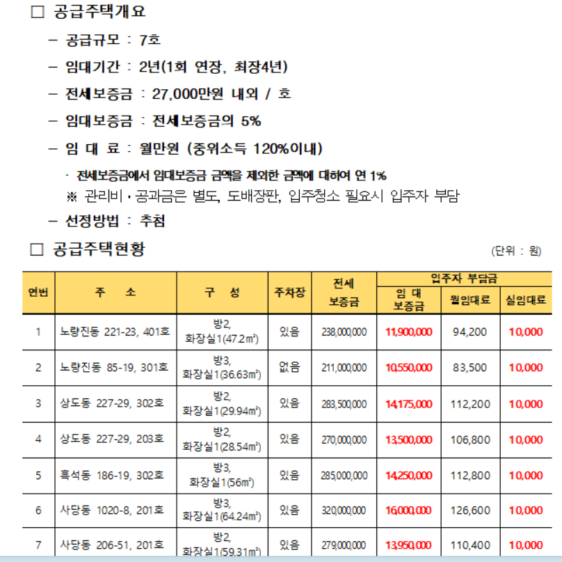 동작구청의 청년 신혼부부 대상 무료 슬롯 머신주택 개요. 주택 7곳의 총 전세 보증금은 약 19억원 수준이다. [동작구청 제공]