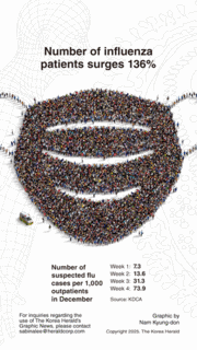 [Graphic News] Number of influenza patients surge 136%