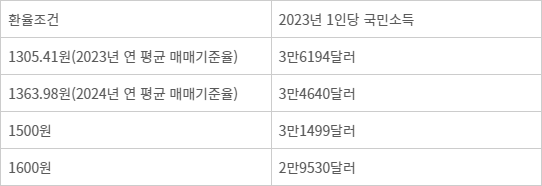 환율 조건 별 2023년 1인당 국민소득