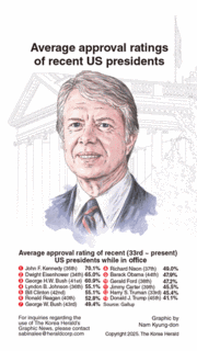[Graphic News] Average approval ratings of recent US presidents
