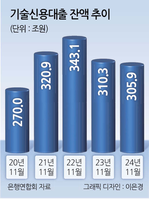 돈줄 마른 中企…'기술대출' 4년來 최저