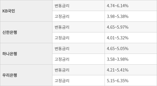 시중은행 주담대 금리 현황 [출처=각사]