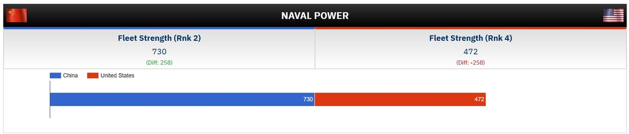 슬롯사이트 2025년 vs 중국 해군력 비교. [글로벌파이어파워 홈페이지 캡처]
