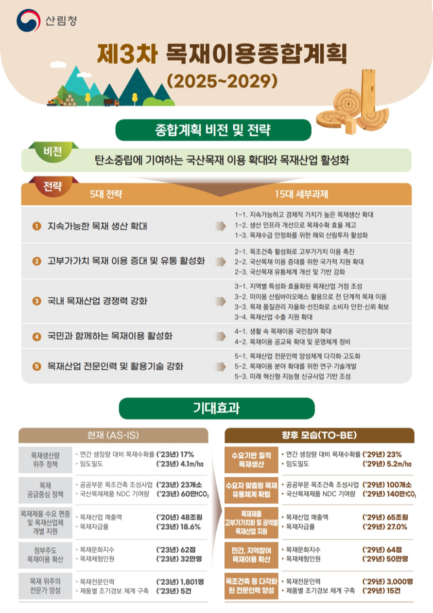 제3차 목재이용종합계획 인포그래픽.