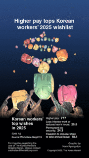 [Graphic News] Higher pay tops Korean workers’ 2025 wishlist