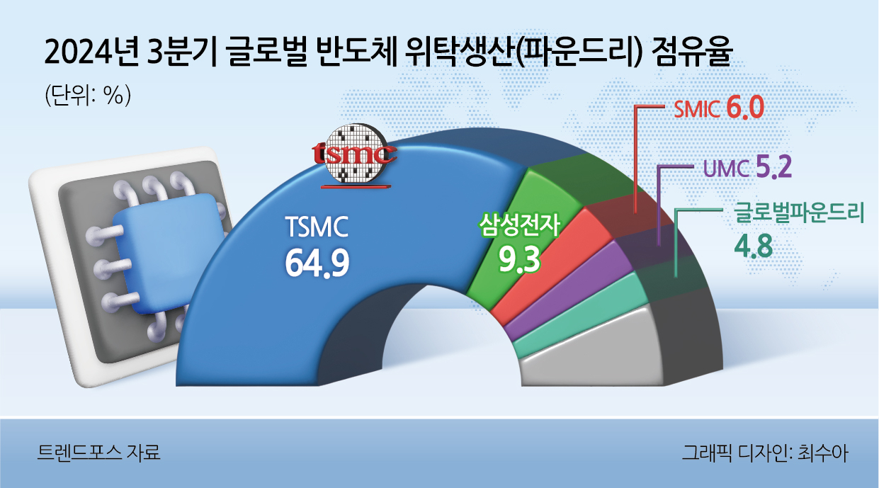 2024년 3분기 글로벌 카지노 꽁 머니 위탁생산(파운드리) 점유율