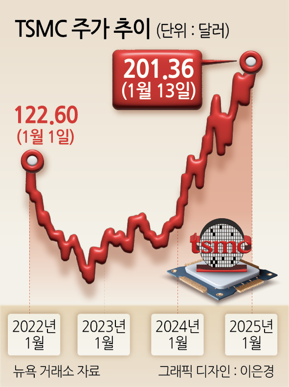 카지노 꽁 머니 주가 추이