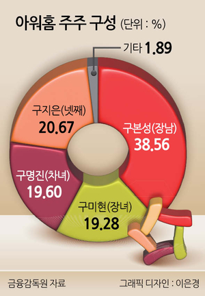 주간 '딜'리버리