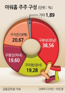 아워홈 매각 ‘주도권’ 두고 계산기 두드리는 구家…시간은 ‘한화’편[주간 ‘딜’리버리]