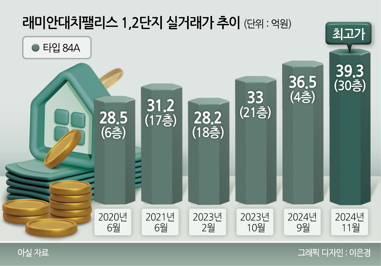 래미안대치팰리스 1,2단지 실거래가 추이