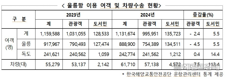 지난해 울릉항 이용 여객및 차량 수송현황