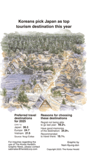 [Graphic News] Koreans pick Japan as top tourism destination this year