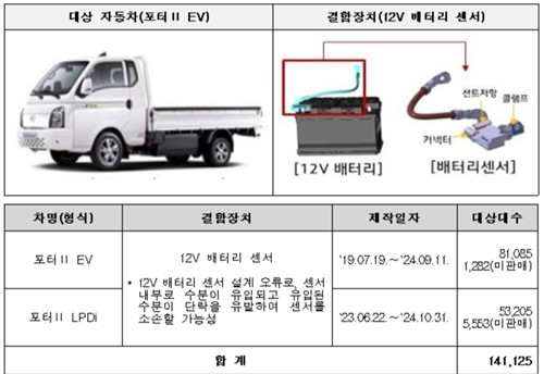 This image shows a Porter II Electric model subject to a recall over a faulty part. (Ministry of Land,Infrastructure and Transport)