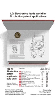 [Graphic News] LG Electronics leads world in AI robotics patent applications