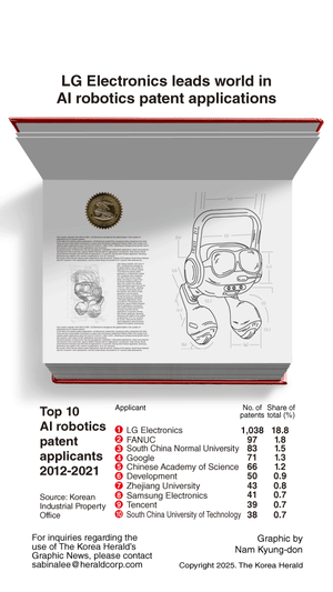 [Graphic News] LG Electronics leads world in AI robotics patent applications