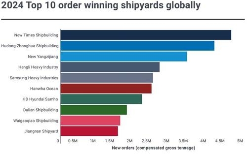 This graphic shows the top 10 order-winning shipyards in 2024 (Clarkson Research Service)