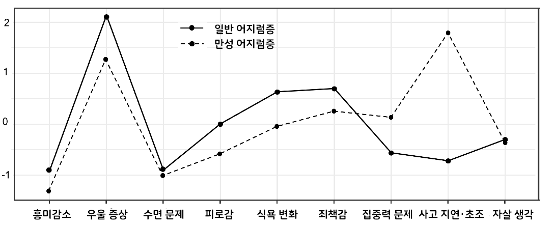일반 어지럼증 환자와 만성 어지럼증 환자의 우울증 패턴. 일반 어지럼증 환자는 우울 증상의 중요도만 높은 반면 만성 어지럼증 환자는 이외에도 사고 지연⦁초조의 중요도가 높게 나타났다.[분당서울대병원 제공]