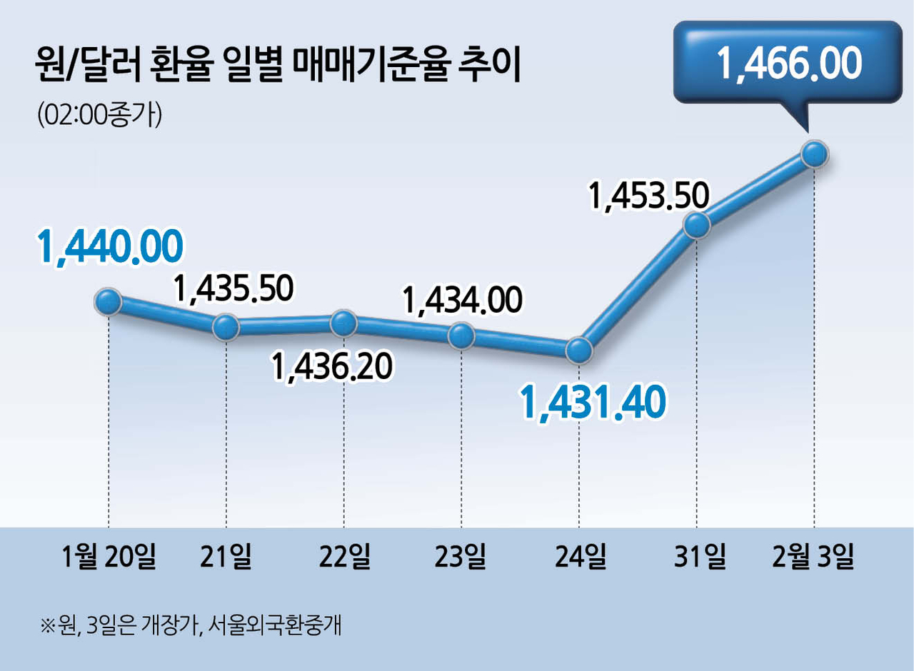 한국, 관세전쟁으로 대미 수출 8% 줄어들 것” - 헤럴드경제