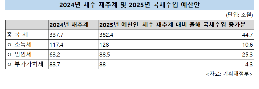 2024년 세수 재추계 및 2025년 국세수입 예산안