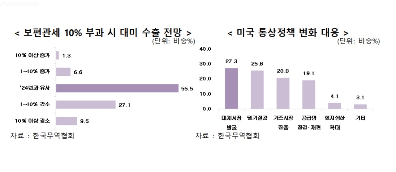 보편관세 10% 부과 시 대미 수출 전망 표 [한국무역협회 제공]