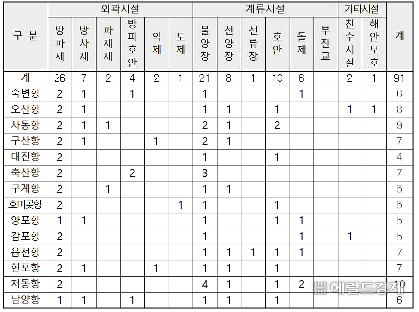 어항별 대상시설 현황(포항 해수청 제공)