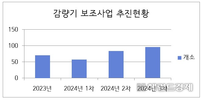 음식물쓰레기 감량기 보조사업 추진현황