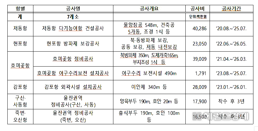 국가어항 공사현황(포항해수청 제공)
