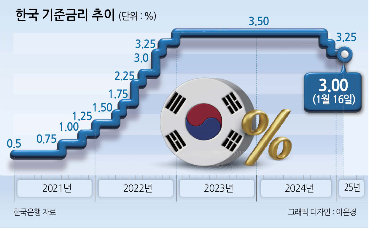 우리금융硏 “한은, 2월 기준금리 0.25%p 인하할 것” - 헤럴드경제