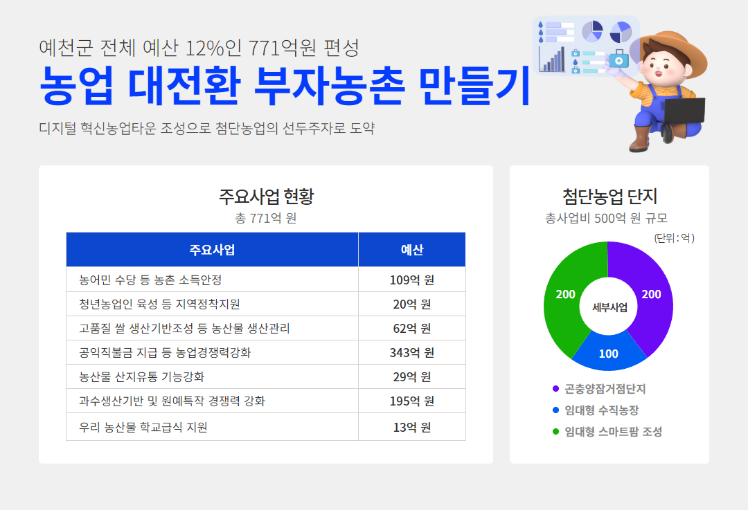 부자 농촌만들기 주요사업현황및 예산 배정안(예천군 제공)