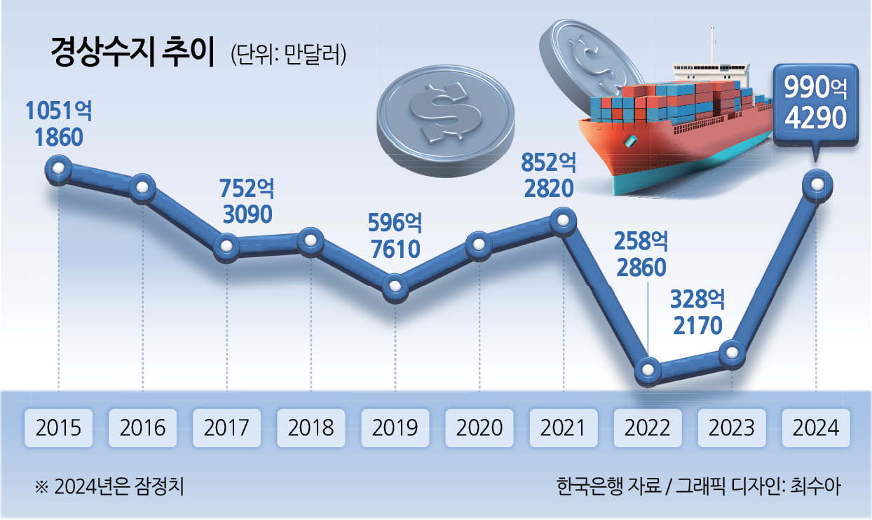 경상수지 <2024년> 990억弗 흑자 - 헤럴드경제
