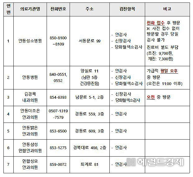 당뇨 합병증 검진기관현황(안동시 제공)