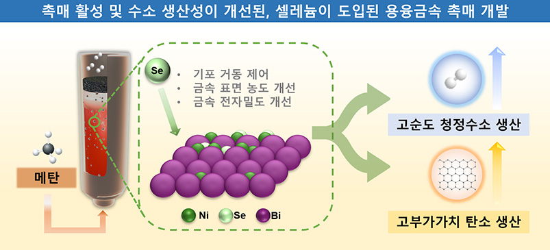 촉매 활성 및 수소 생산성이 개선된, 셀레늄이 도입된 용융금속 촉매 개발 모식도.[한국화학연구원 제공]