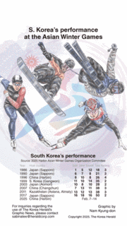 [Graphic News] S. Korea’s performance at the Asian Winter Games