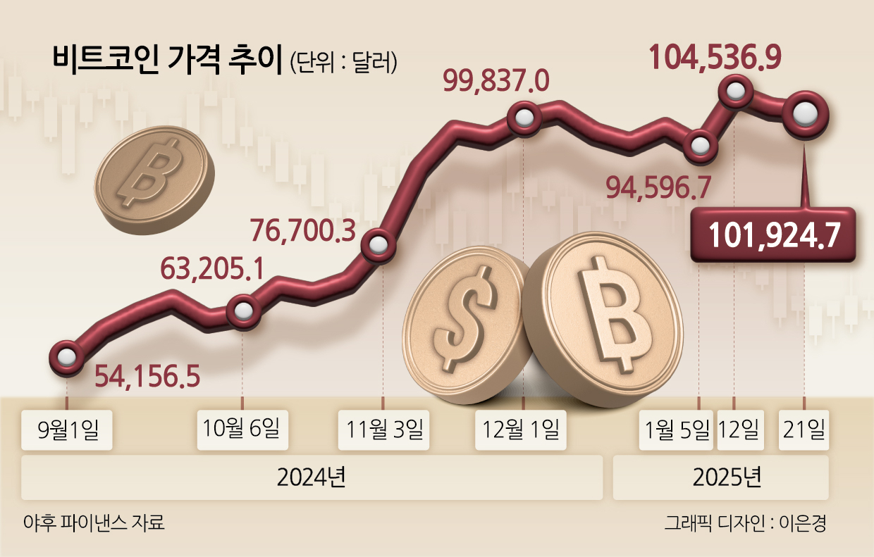 비트코인 가격 추이