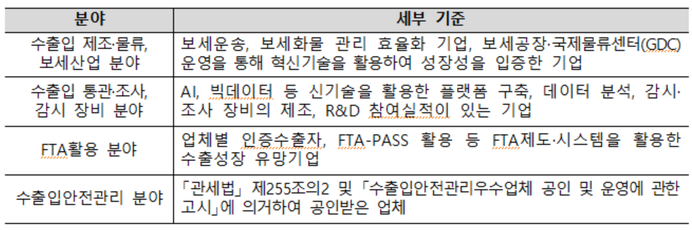 관세행정 분야별 선정기준 ➊첨단전략 산업, ➋미래유망 산업, ➌기존 사업 재편 등 사업 구조 고도화, ➍유니콘‧벤처‧중소‧중견기업, ➎대외여건 악화에 따른 경영애로 해소