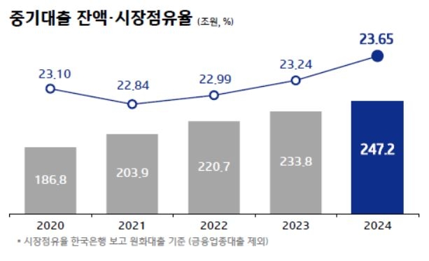 IBK기업은행의 중기대출 잔액 및 시장점유율 추이 [기업은행 제공]