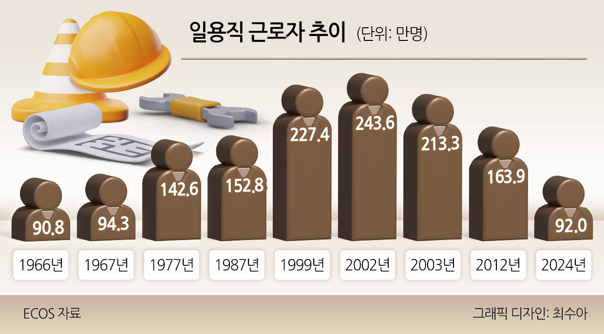 일용직근로자수추이