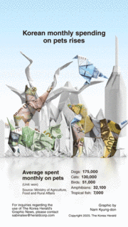 [Graphic News] Korean monthly spending on pets rises