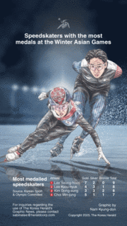 [Graphic News] Speedskaters with the most medals at the Winter Asian Games