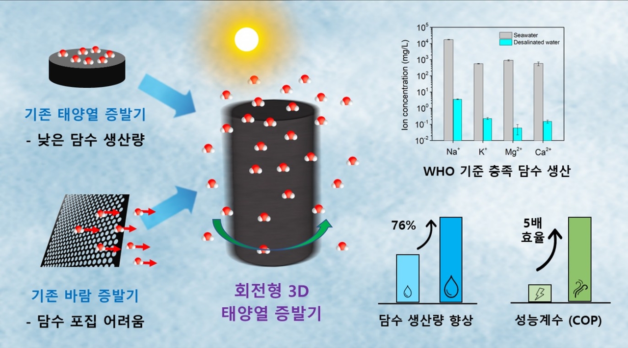 기존 태양열 및 바람 증발기의 한계와 이를 극복한 회전형 3D 태양열 증발기의 성능 모식도.[POSTECH 제공]