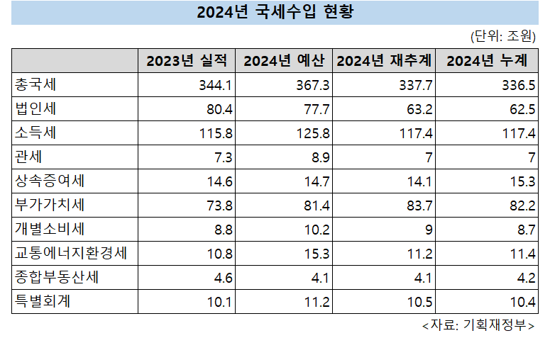 2024년 국세수입 현황