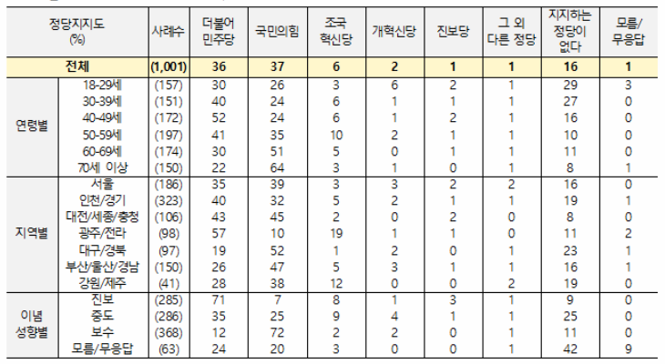 13일 공개된 전국지표조사(NBS) ‘정당 지지도’ 관련 질문 조사 결과 표. [NBS 제공]