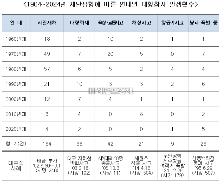 헤럴드경제가 국립재난안전연구원 현황 통계와 행정안전부 자료(재난연감·재해연보) 등을 토대로 집계한 ‘재난유형에 따른 연대별 대형 라이브 바카라 발생 횟수’ 통계표 [제작=이용경 기자]