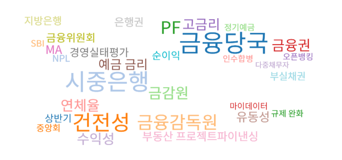지난 5년간 저축은행 관련 기사 연관어 분석 결과 건전성, 부동산 프로젝트파이낸싱(PF), 부실채권 등 부정적 키워드가 자주 등장했다. [빅카인즈]