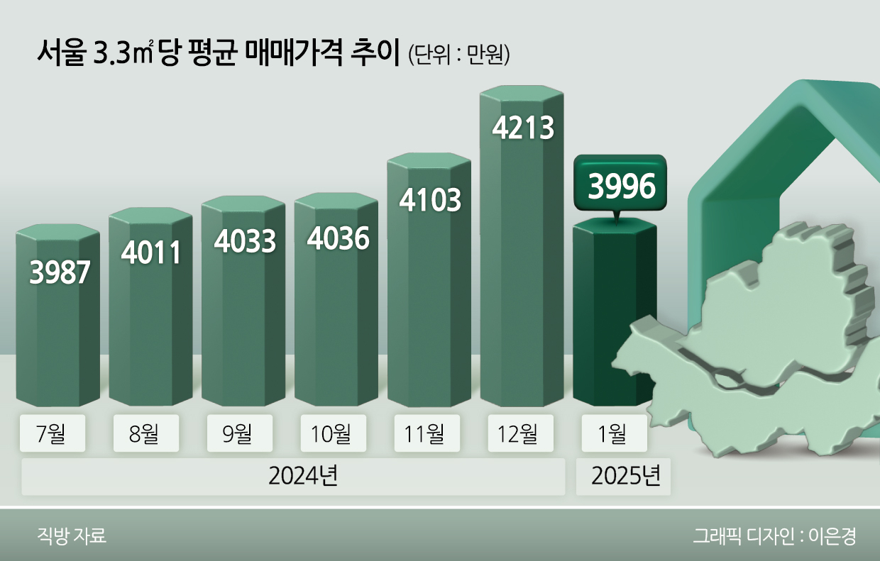 서울 3.3㎡당 평균 매매가격 추이