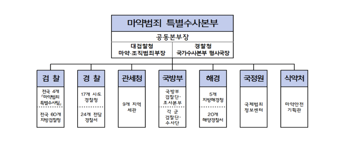 마약범죄 특별수사본부. [대검찰청 제공]